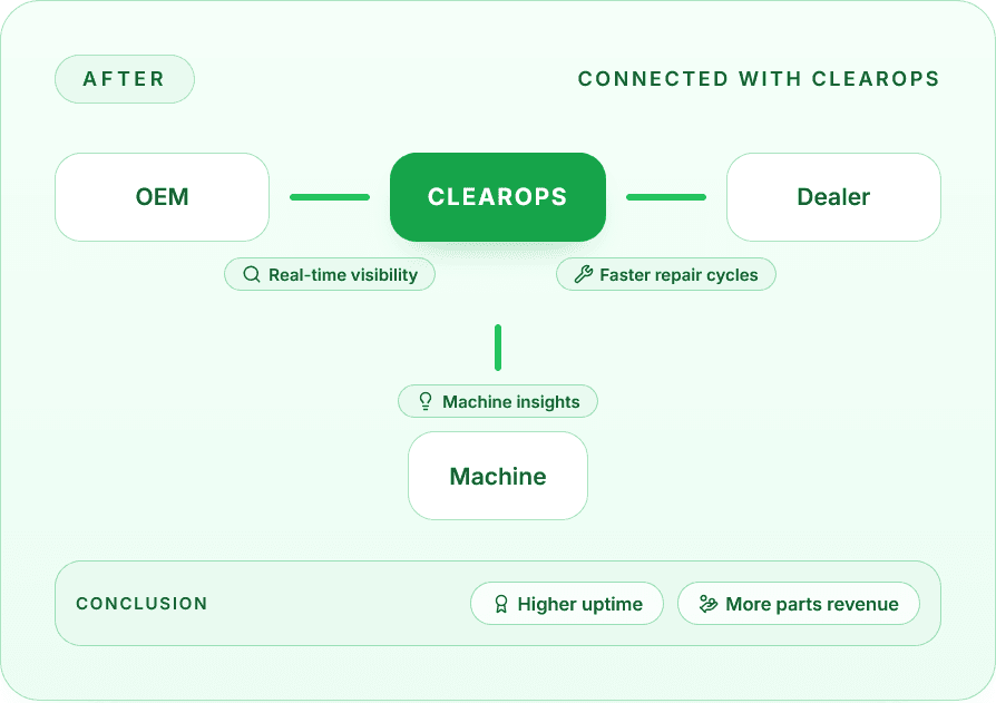 After sales operations with ClearOps: connected OEM, dealer, and machine data on one AI-powered platform