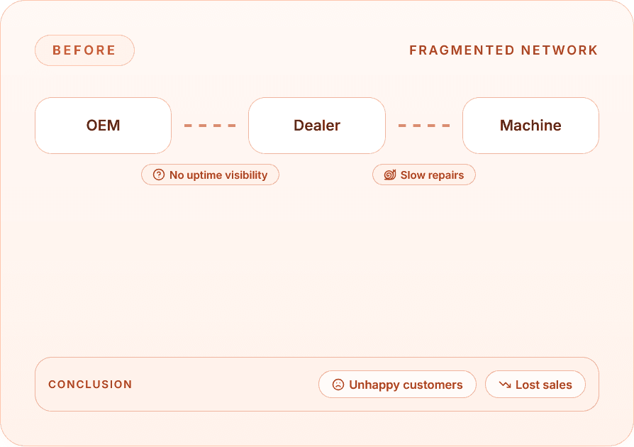 After sales operations before ClearOps: fragmented, siloed data across OEM, dealer, and machine systems